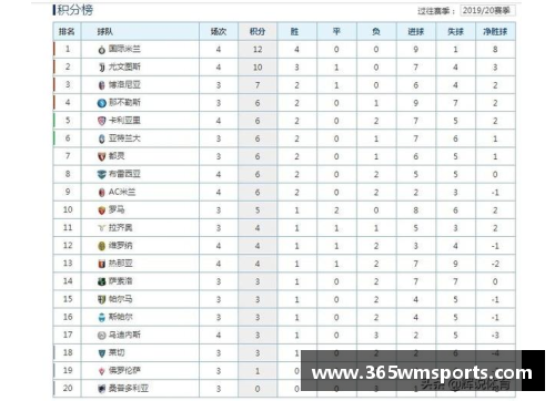 国米主场取胜，继续领跑意甲积分榜，米兰双雄正面对阵